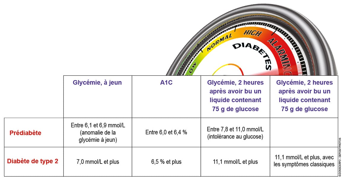 Diabète de type 2 diagnostic, prévention, symptômes DiabeteMagazine